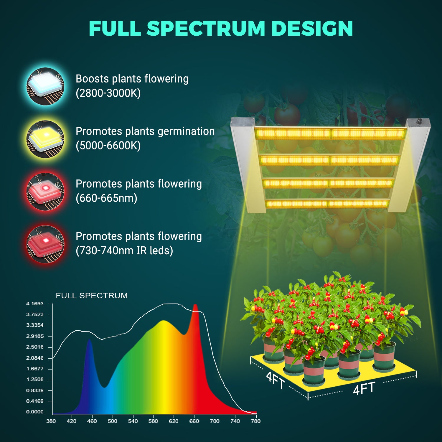 PHLIZON (PRO-2000)PHX4 240W Full-spectrum Daisy Chain Dimmable LED Grow Light Veg and Bloom Light for 2x2ft 3×3ft
