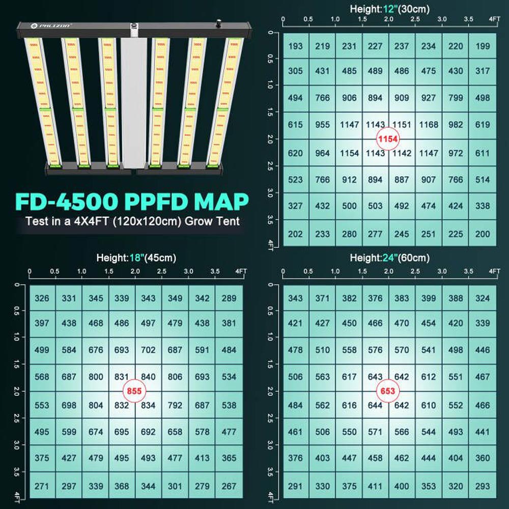 PHLIZON FD4500 450W Full-spectrum Dimmable LED Grow Light with Samsung 281B LED