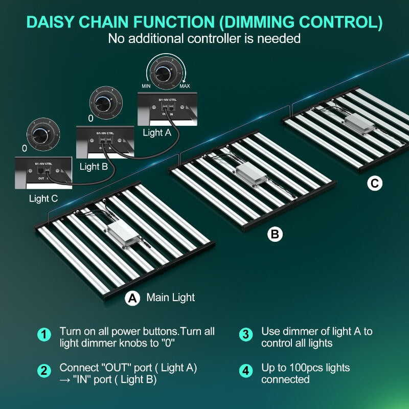 PHLIZON FD6000 640W Full-spectrum Daisy Chain Dimmable LED Grow LightPHLIZON FD6000 PLUS 640W Full-spectrum Daisy Chain Dimmable LED Grow Light Removable Driver